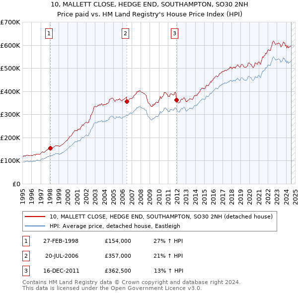 10, MALLETT CLOSE, HEDGE END, SOUTHAMPTON, SO30 2NH: Price paid vs HM Land Registry's House Price Index