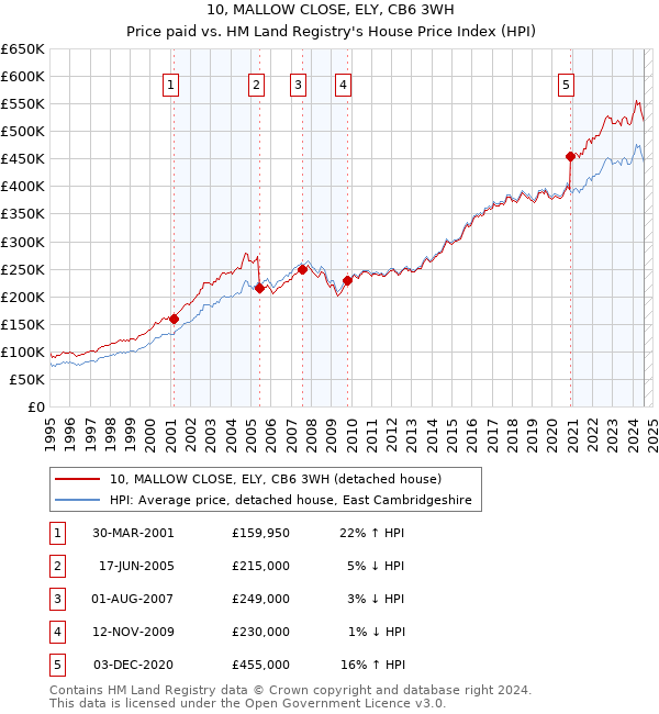 10, MALLOW CLOSE, ELY, CB6 3WH: Price paid vs HM Land Registry's House Price Index