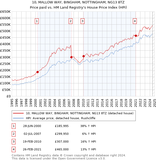 10, MALLOW WAY, BINGHAM, NOTTINGHAM, NG13 8TZ: Price paid vs HM Land Registry's House Price Index