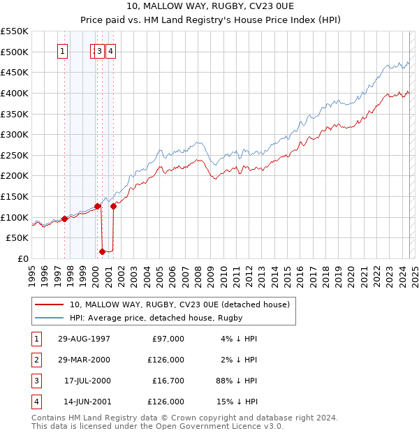 10, MALLOW WAY, RUGBY, CV23 0UE: Price paid vs HM Land Registry's House Price Index