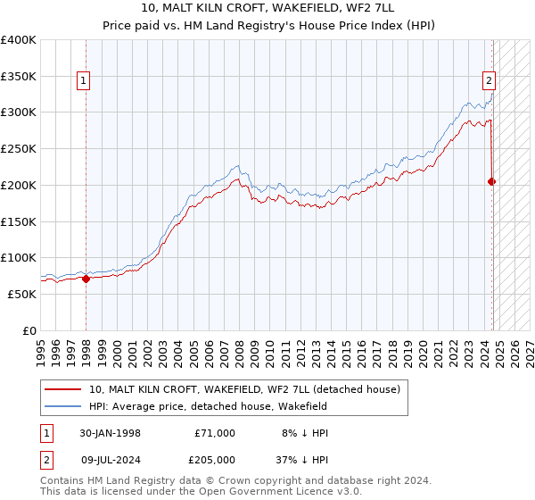 10, MALT KILN CROFT, WAKEFIELD, WF2 7LL: Price paid vs HM Land Registry's House Price Index