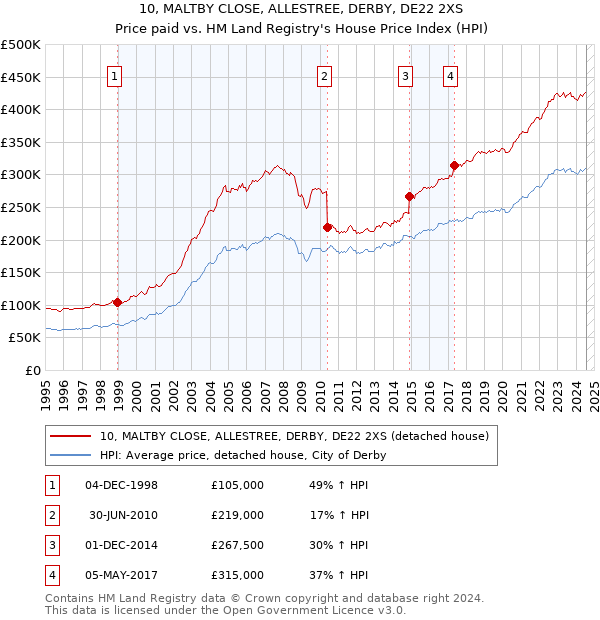 10, MALTBY CLOSE, ALLESTREE, DERBY, DE22 2XS: Price paid vs HM Land Registry's House Price Index