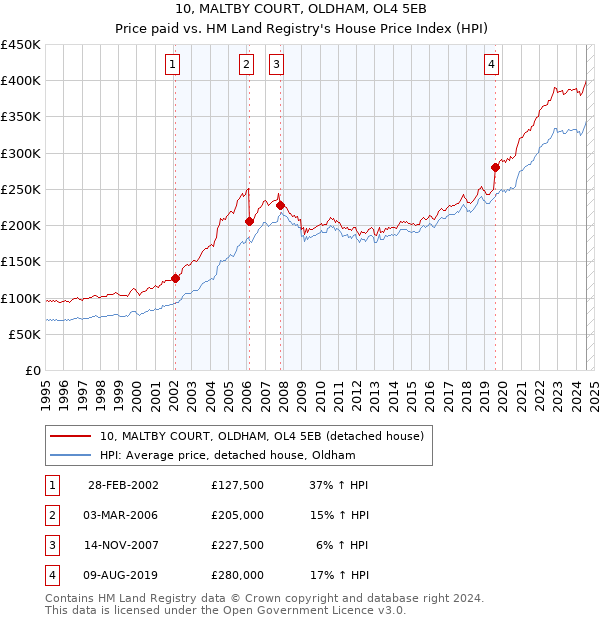 10, MALTBY COURT, OLDHAM, OL4 5EB: Price paid vs HM Land Registry's House Price Index