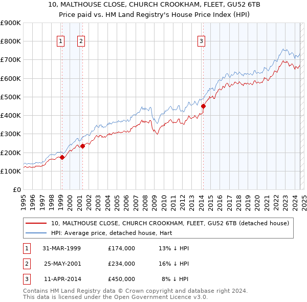 10, MALTHOUSE CLOSE, CHURCH CROOKHAM, FLEET, GU52 6TB: Price paid vs HM Land Registry's House Price Index