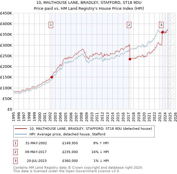 10, MALTHOUSE LANE, BRADLEY, STAFFORD, ST18 9DU: Price paid vs HM Land Registry's House Price Index