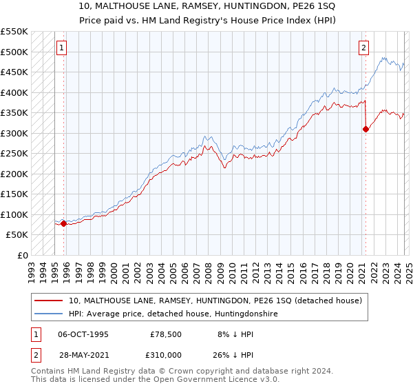 10, MALTHOUSE LANE, RAMSEY, HUNTINGDON, PE26 1SQ: Price paid vs HM Land Registry's House Price Index