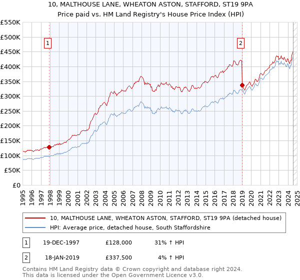 10, MALTHOUSE LANE, WHEATON ASTON, STAFFORD, ST19 9PA: Price paid vs HM Land Registry's House Price Index