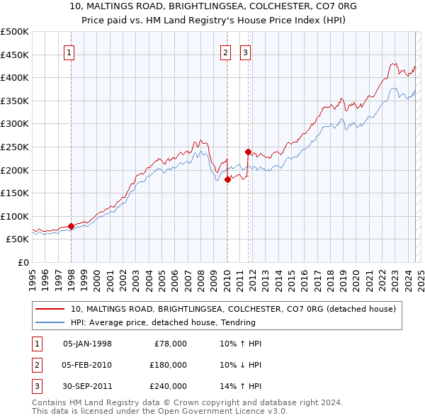 10, MALTINGS ROAD, BRIGHTLINGSEA, COLCHESTER, CO7 0RG: Price paid vs HM Land Registry's House Price Index