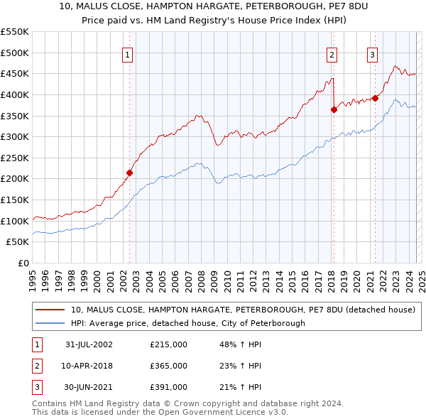 10, MALUS CLOSE, HAMPTON HARGATE, PETERBOROUGH, PE7 8DU: Price paid vs HM Land Registry's House Price Index