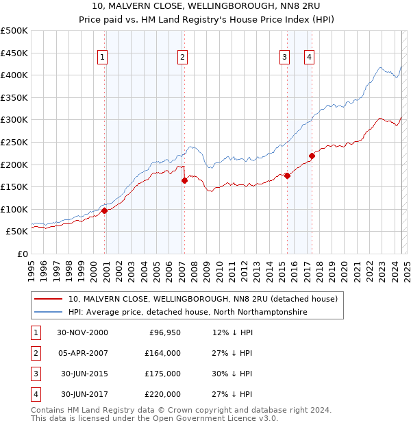 10, MALVERN CLOSE, WELLINGBOROUGH, NN8 2RU: Price paid vs HM Land Registry's House Price Index