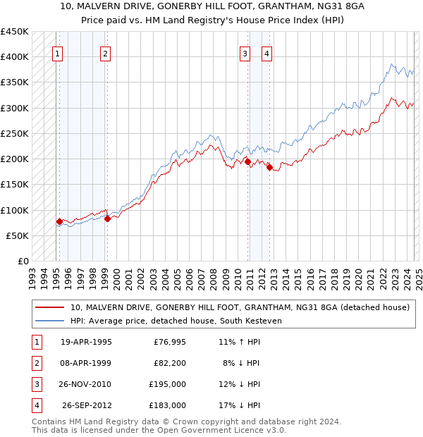 10, MALVERN DRIVE, GONERBY HILL FOOT, GRANTHAM, NG31 8GA: Price paid vs HM Land Registry's House Price Index