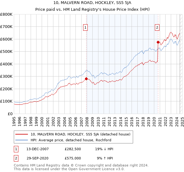 10, MALVERN ROAD, HOCKLEY, SS5 5JA: Price paid vs HM Land Registry's House Price Index