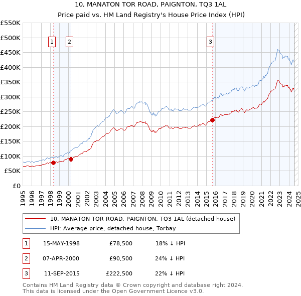 10, MANATON TOR ROAD, PAIGNTON, TQ3 1AL: Price paid vs HM Land Registry's House Price Index