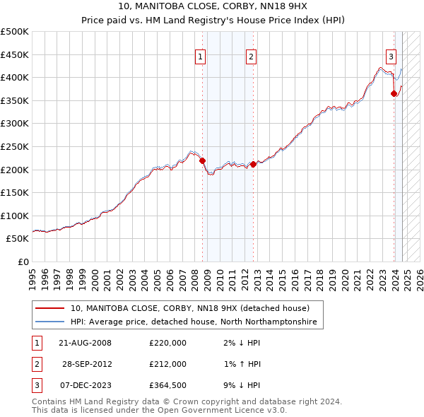 10, MANITOBA CLOSE, CORBY, NN18 9HX: Price paid vs HM Land Registry's House Price Index