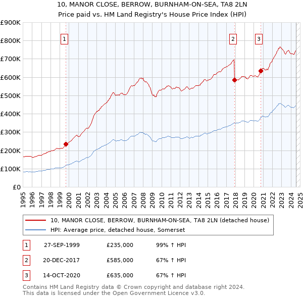 10, MANOR CLOSE, BERROW, BURNHAM-ON-SEA, TA8 2LN: Price paid vs HM Land Registry's House Price Index