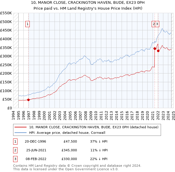 10, MANOR CLOSE, CRACKINGTON HAVEN, BUDE, EX23 0PH: Price paid vs HM Land Registry's House Price Index