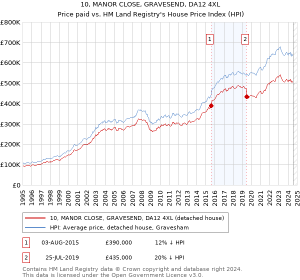 10, MANOR CLOSE, GRAVESEND, DA12 4XL: Price paid vs HM Land Registry's House Price Index