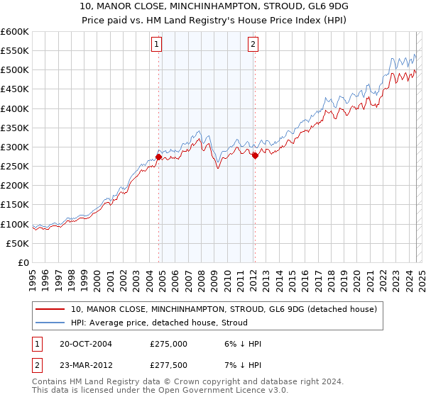 10, MANOR CLOSE, MINCHINHAMPTON, STROUD, GL6 9DG: Price paid vs HM Land Registry's House Price Index