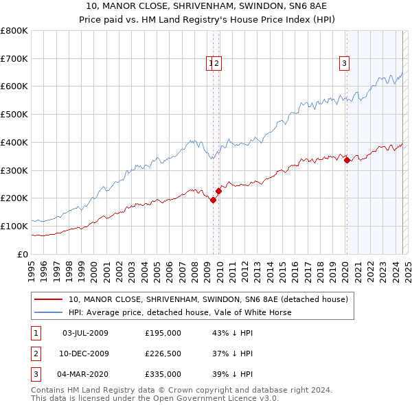 10, MANOR CLOSE, SHRIVENHAM, SWINDON, SN6 8AE: Price paid vs HM Land Registry's House Price Index