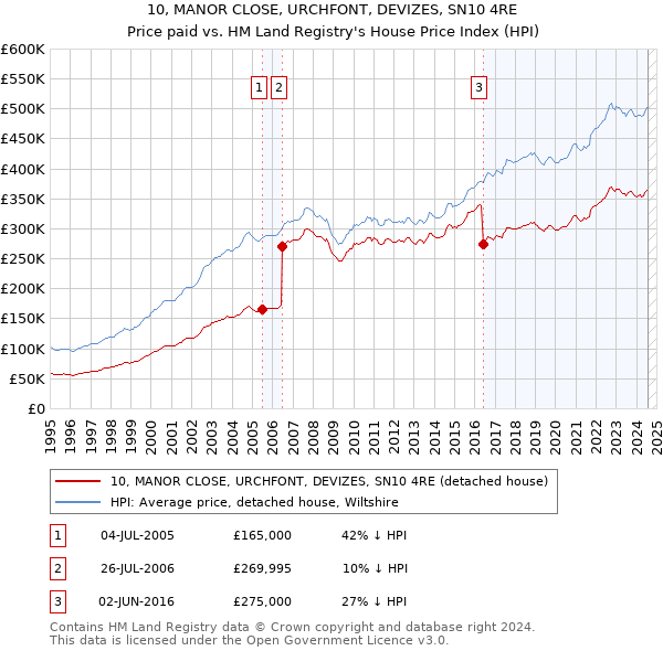 10, MANOR CLOSE, URCHFONT, DEVIZES, SN10 4RE: Price paid vs HM Land Registry's House Price Index