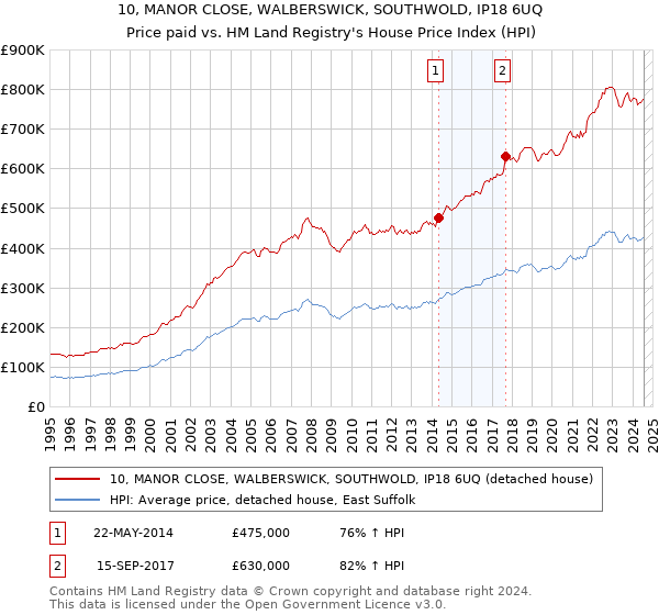 10, MANOR CLOSE, WALBERSWICK, SOUTHWOLD, IP18 6UQ: Price paid vs HM Land Registry's House Price Index