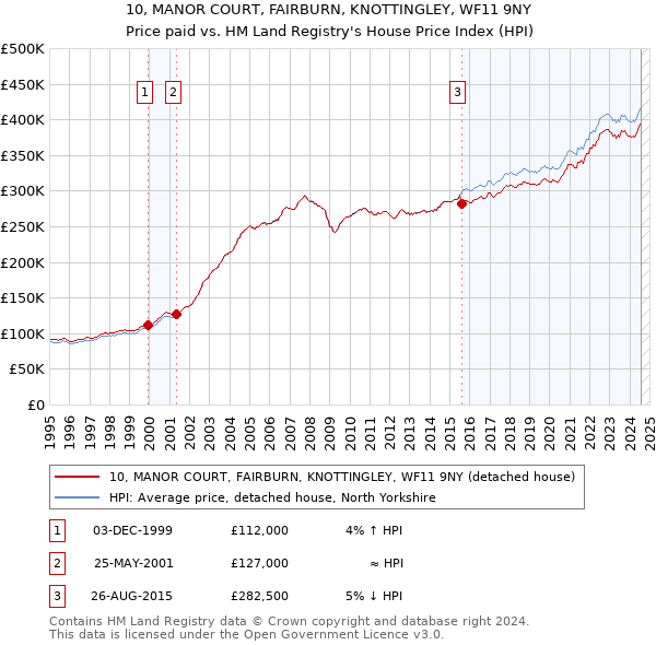 10, MANOR COURT, FAIRBURN, KNOTTINGLEY, WF11 9NY: Price paid vs HM Land Registry's House Price Index