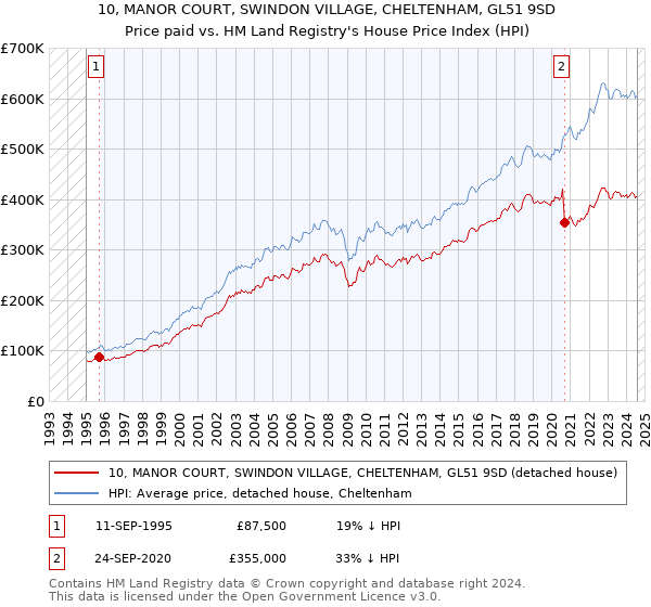 10, MANOR COURT, SWINDON VILLAGE, CHELTENHAM, GL51 9SD: Price paid vs HM Land Registry's House Price Index