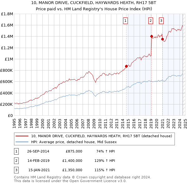 10, MANOR DRIVE, CUCKFIELD, HAYWARDS HEATH, RH17 5BT: Price paid vs HM Land Registry's House Price Index