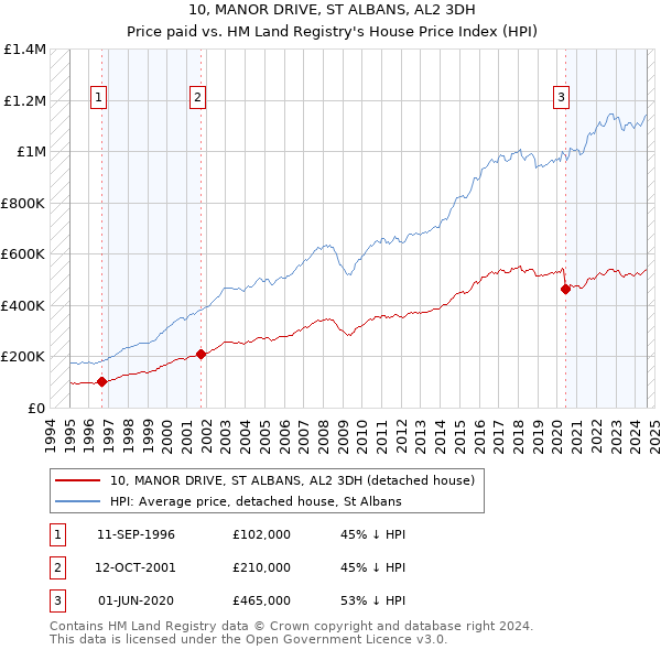 10, MANOR DRIVE, ST ALBANS, AL2 3DH: Price paid vs HM Land Registry's House Price Index