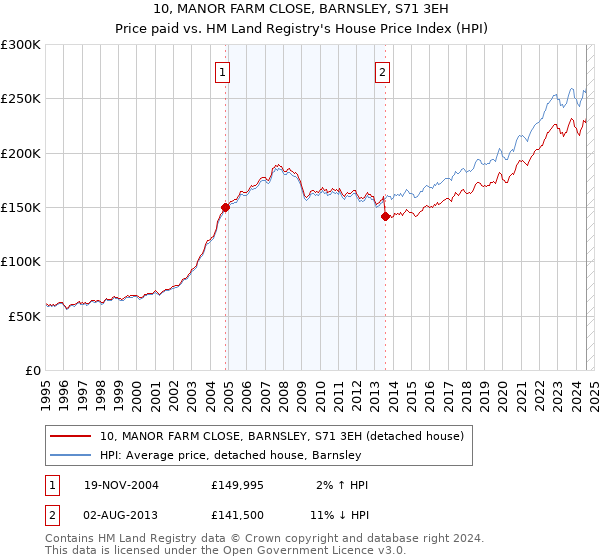 10, MANOR FARM CLOSE, BARNSLEY, S71 3EH: Price paid vs HM Land Registry's House Price Index