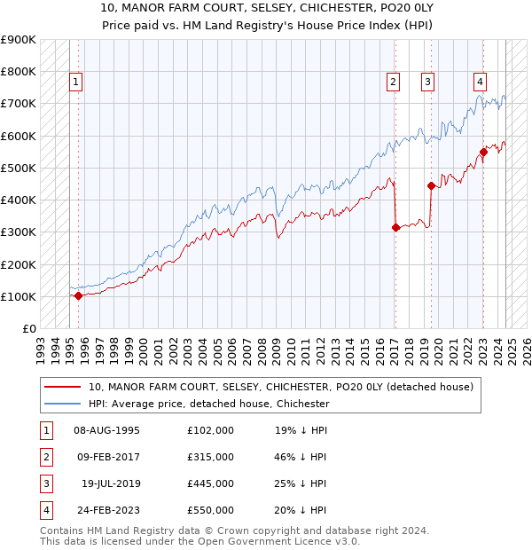 10, MANOR FARM COURT, SELSEY, CHICHESTER, PO20 0LY: Price paid vs HM Land Registry's House Price Index