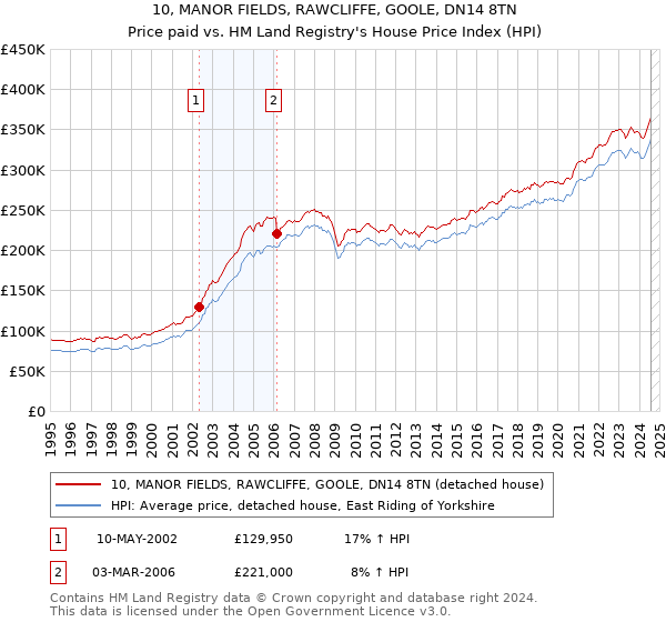 10, MANOR FIELDS, RAWCLIFFE, GOOLE, DN14 8TN: Price paid vs HM Land Registry's House Price Index