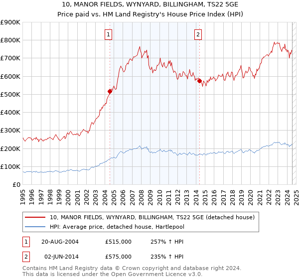 10, MANOR FIELDS, WYNYARD, BILLINGHAM, TS22 5GE: Price paid vs HM Land Registry's House Price Index