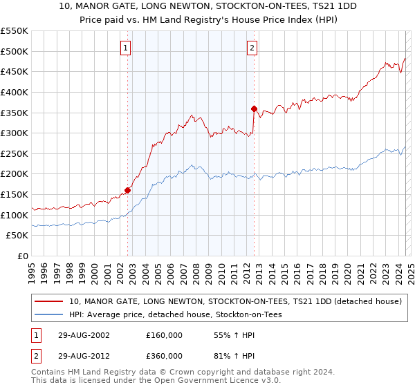 10, MANOR GATE, LONG NEWTON, STOCKTON-ON-TEES, TS21 1DD: Price paid vs HM Land Registry's House Price Index