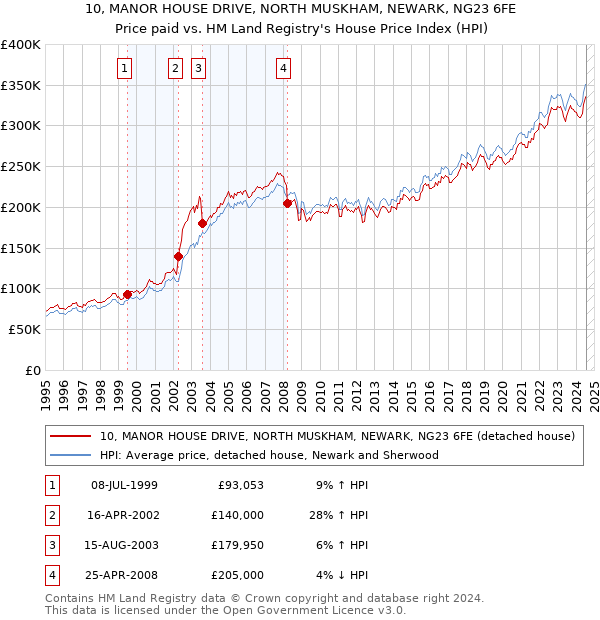 10, MANOR HOUSE DRIVE, NORTH MUSKHAM, NEWARK, NG23 6FE: Price paid vs HM Land Registry's House Price Index