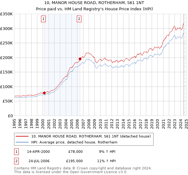 10, MANOR HOUSE ROAD, ROTHERHAM, S61 1NT: Price paid vs HM Land Registry's House Price Index