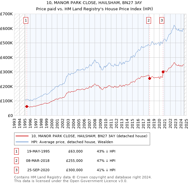 10, MANOR PARK CLOSE, HAILSHAM, BN27 3AY: Price paid vs HM Land Registry's House Price Index