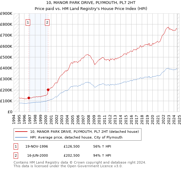 10, MANOR PARK DRIVE, PLYMOUTH, PL7 2HT: Price paid vs HM Land Registry's House Price Index