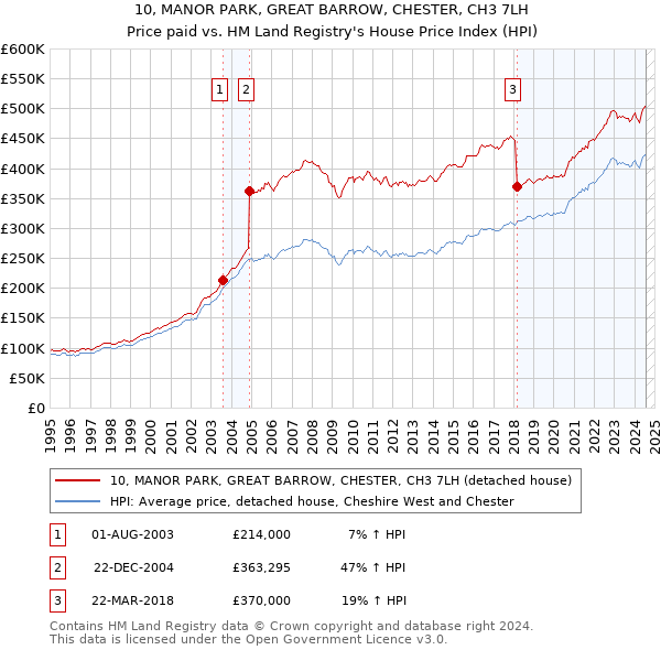 10, MANOR PARK, GREAT BARROW, CHESTER, CH3 7LH: Price paid vs HM Land Registry's House Price Index