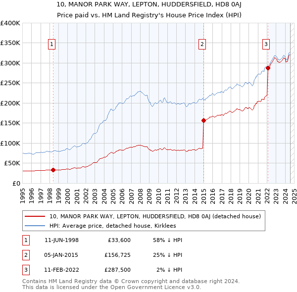 10, MANOR PARK WAY, LEPTON, HUDDERSFIELD, HD8 0AJ: Price paid vs HM Land Registry's House Price Index