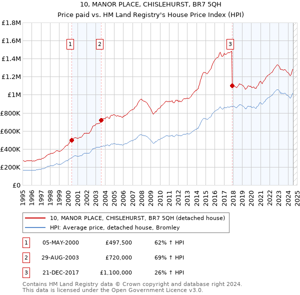 10, MANOR PLACE, CHISLEHURST, BR7 5QH: Price paid vs HM Land Registry's House Price Index