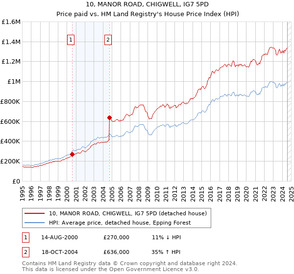 10, MANOR ROAD, CHIGWELL, IG7 5PD: Price paid vs HM Land Registry's House Price Index