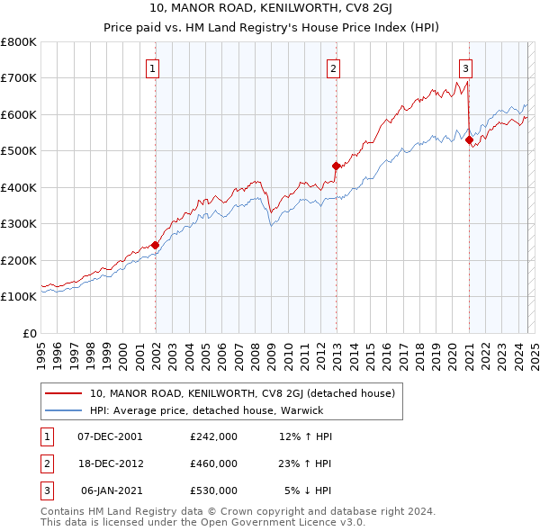 10, MANOR ROAD, KENILWORTH, CV8 2GJ: Price paid vs HM Land Registry's House Price Index