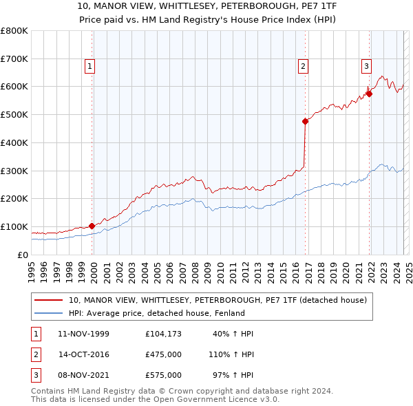 10, MANOR VIEW, WHITTLESEY, PETERBOROUGH, PE7 1TF: Price paid vs HM Land Registry's House Price Index