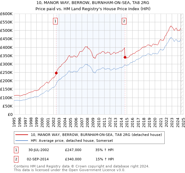 10, MANOR WAY, BERROW, BURNHAM-ON-SEA, TA8 2RG: Price paid vs HM Land Registry's House Price Index