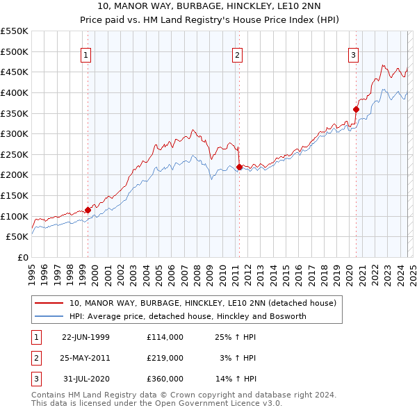 10, MANOR WAY, BURBAGE, HINCKLEY, LE10 2NN: Price paid vs HM Land Registry's House Price Index