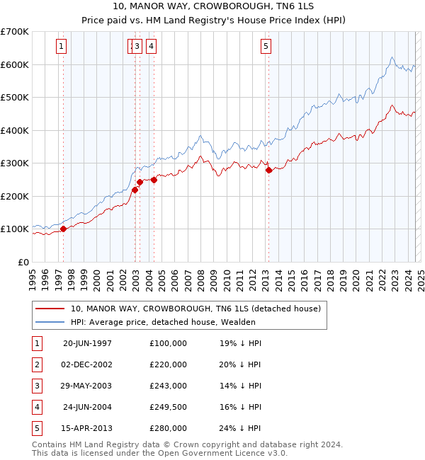 10, MANOR WAY, CROWBOROUGH, TN6 1LS: Price paid vs HM Land Registry's House Price Index