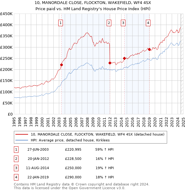 10, MANORDALE CLOSE, FLOCKTON, WAKEFIELD, WF4 4SX: Price paid vs HM Land Registry's House Price Index