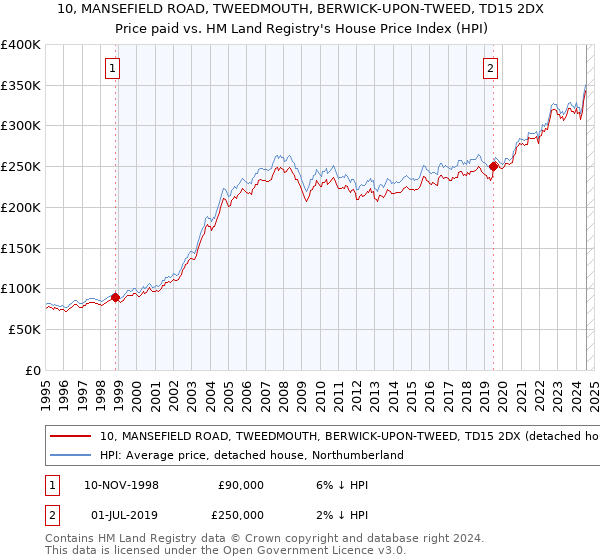 10, MANSEFIELD ROAD, TWEEDMOUTH, BERWICK-UPON-TWEED, TD15 2DX: Price paid vs HM Land Registry's House Price Index