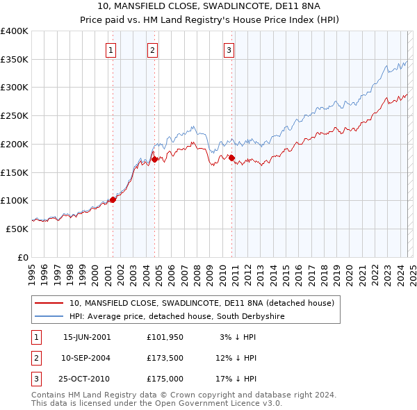 10, MANSFIELD CLOSE, SWADLINCOTE, DE11 8NA: Price paid vs HM Land Registry's House Price Index